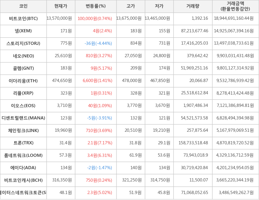 비트코인, 넴, 스토리지, 네오, 골렘, 이더리움, 리플, 이오스, 디센트럴랜드, 체인링크, 트론, 룸네트워크, 에이다, 비트코인캐시, 스테이터스네트워크토큰