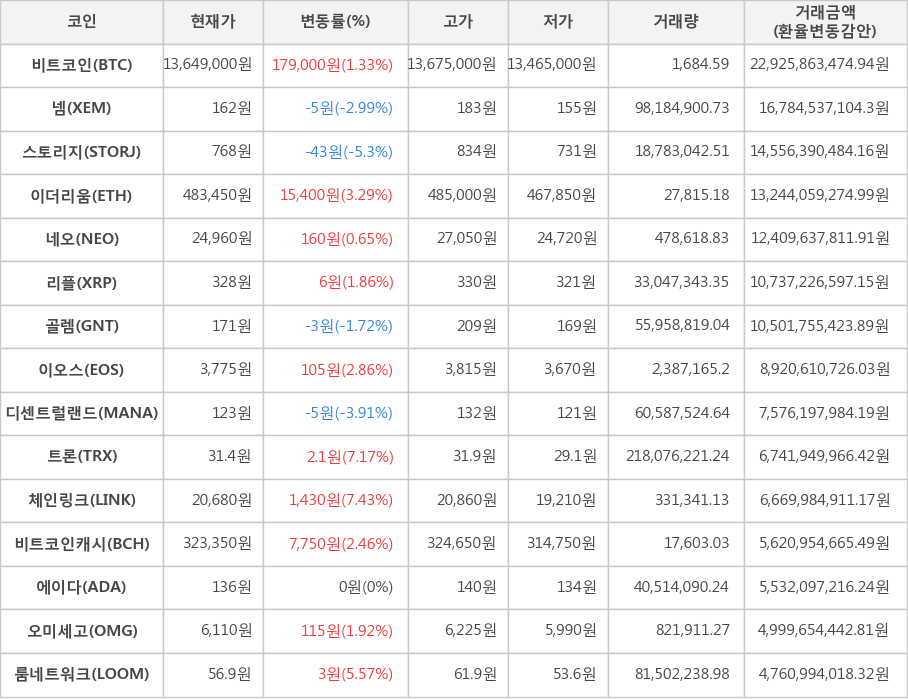 비트코인, 넴, 스토리지, 이더리움, 네오, 리플, 골렘, 이오스, 디센트럴랜드, 트론, 체인링크, 비트코인캐시, 에이다, 오미세고, 룸네트워크