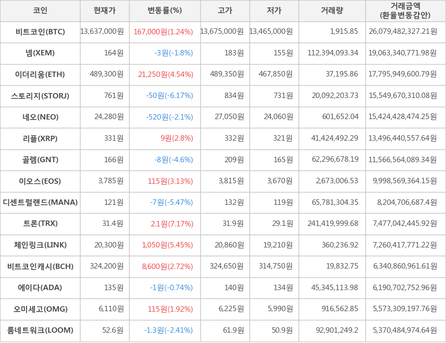 비트코인, 넴, 이더리움, 스토리지, 네오, 리플, 골렘, 이오스, 디센트럴랜드, 트론, 체인링크, 비트코인캐시, 에이다, 오미세고, 룸네트워크