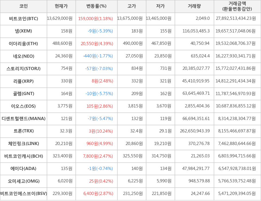 비트코인, 넴, 이더리움, 네오, 스토리지, 리플, 골렘, 이오스, 디센트럴랜드, 트론, 체인링크, 비트코인캐시, 에이다, 오미세고, 비트코인에스브이