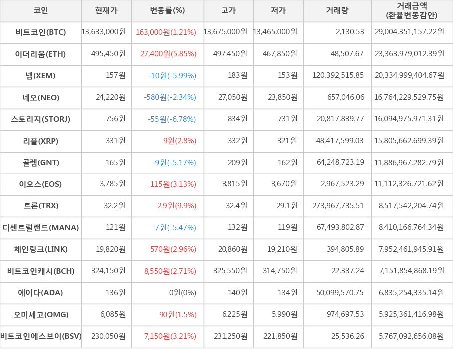 비트코인, 이더리움, 넴, 네오, 스토리지, 리플, 골렘, 이오스, 트론, 디센트럴랜드, 체인링크, 비트코인캐시, 에이다, 오미세고, 비트코인에스브이