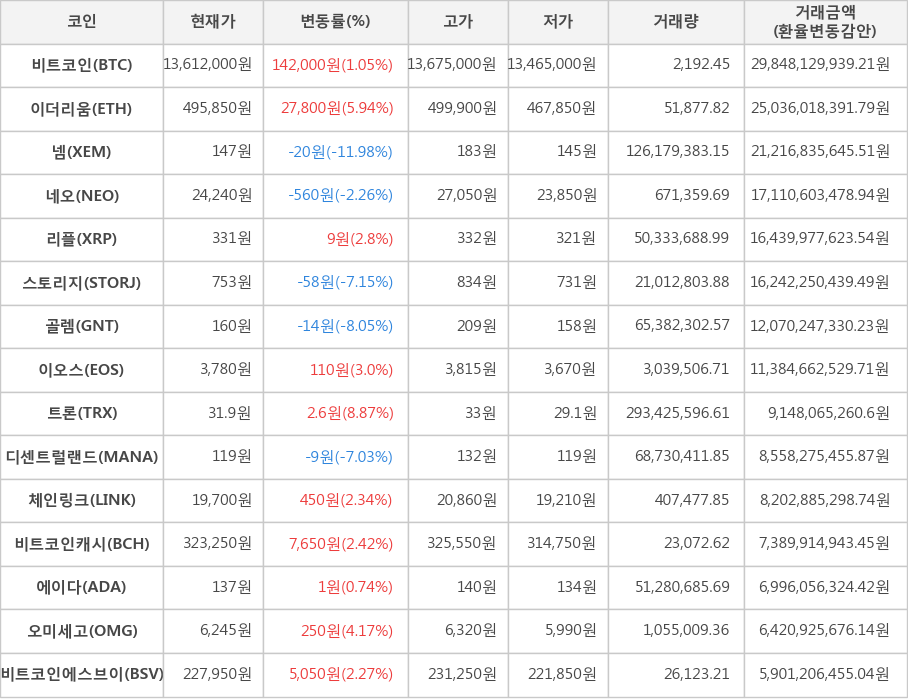 비트코인, 이더리움, 넴, 네오, 리플, 스토리지, 골렘, 이오스, 트론, 디센트럴랜드, 체인링크, 비트코인캐시, 에이다, 오미세고, 비트코인에스브이