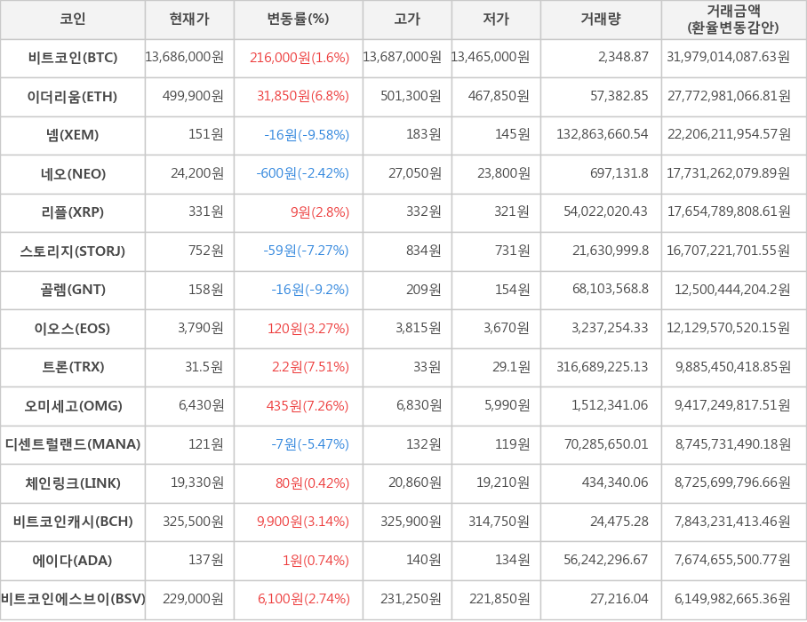 비트코인, 이더리움, 넴, 네오, 리플, 스토리지, 골렘, 이오스, 트론, 오미세고, 디센트럴랜드, 체인링크, 비트코인캐시, 에이다, 비트코인에스브이