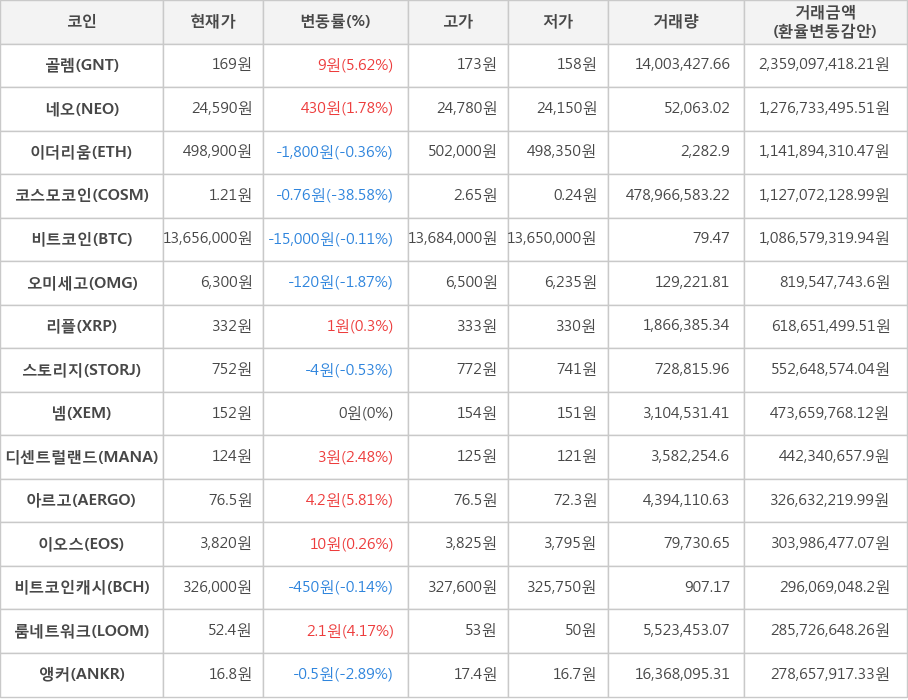 비트코인, 골렘, 네오, 이더리움, 코스모코인, 오미세고, 리플, 스토리지, 넴, 디센트럴랜드, 아르고, 이오스, 비트코인캐시, 룸네트워크, 앵커