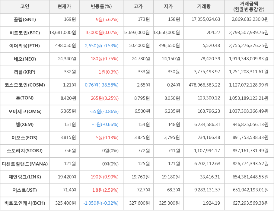 비트코인, 골렘, 이더리움, 네오, 리플, 코스모코인, 톤, 오미세고, 넴, 이오스, 스토리지, 디센트럴랜드, 체인링크, 저스트, 비트코인캐시