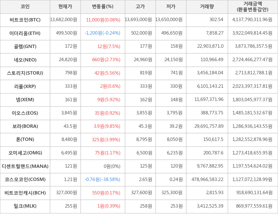 비트코인, 이더리움, 골렘, 네오, 스토리지, 리플, 넴, 이오스, 보라, 톤, 오미세고, 디센트럴랜드, 코스모코인, 비트코인캐시, 밀크