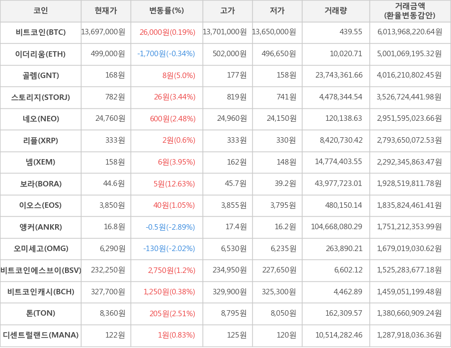 비트코인, 이더리움, 골렘, 스토리지, 네오, 리플, 넴, 보라, 이오스, 앵커, 오미세고, 비트코인에스브이, 비트코인캐시, 톤, 디센트럴랜드