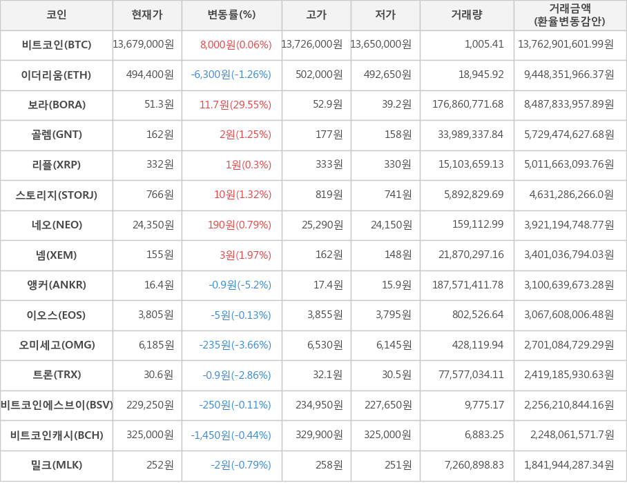 비트코인, 이더리움, 보라, 골렘, 리플, 스토리지, 네오, 넴, 앵커, 이오스, 오미세고, 트론, 비트코인에스브이, 비트코인캐시, 밀크