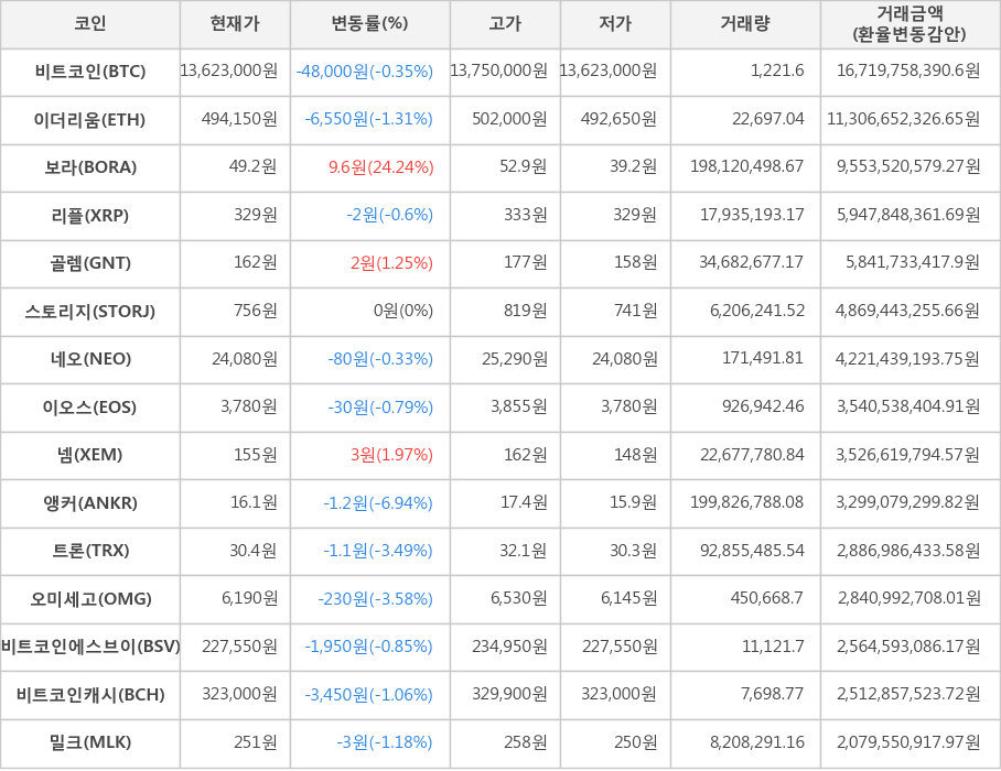 비트코인, 이더리움, 보라, 리플, 골렘, 스토리지, 네오, 이오스, 넴, 앵커, 트론, 오미세고, 비트코인에스브이, 비트코인캐시, 밀크