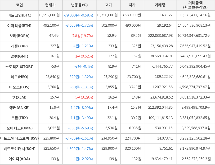 비트코인, 이더리움, 보라, 리플, 골렘, 스토리지, 네오, 이오스, 넴, 앵커, 트론, 오미세고, 비트코인에스브이, 비트코인캐시, 에이다