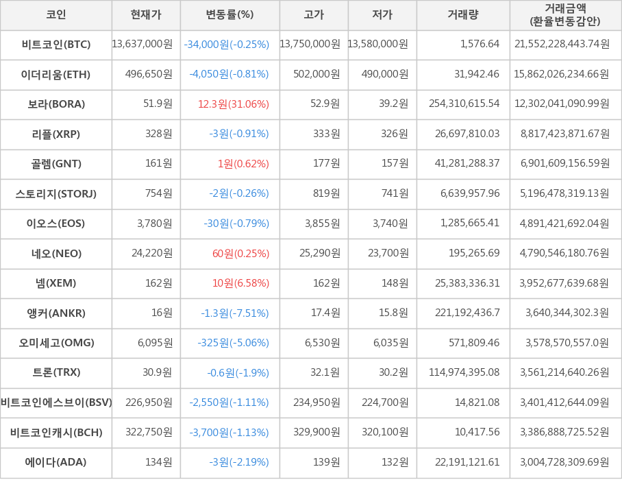 비트코인, 이더리움, 보라, 리플, 골렘, 스토리지, 이오스, 네오, 넴, 앵커, 오미세고, 트론, 비트코인에스브이, 비트코인캐시, 에이다