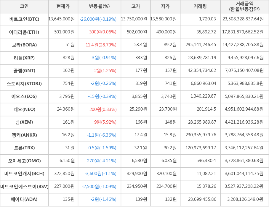 비트코인, 이더리움, 보라, 리플, 골렘, 스토리지, 이오스, 네오, 넴, 앵커, 트론, 오미세고, 비트코인캐시, 비트코인에스브이, 에이다