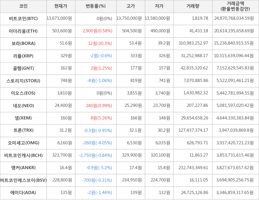 비트코인, 이더리움, 보라, 리플, 골렘, 스토리지, 이오스, 네오, 넴, 트론, 오미세고, 비트코인캐시, 앵커, 비트코인에스브이, 에이다