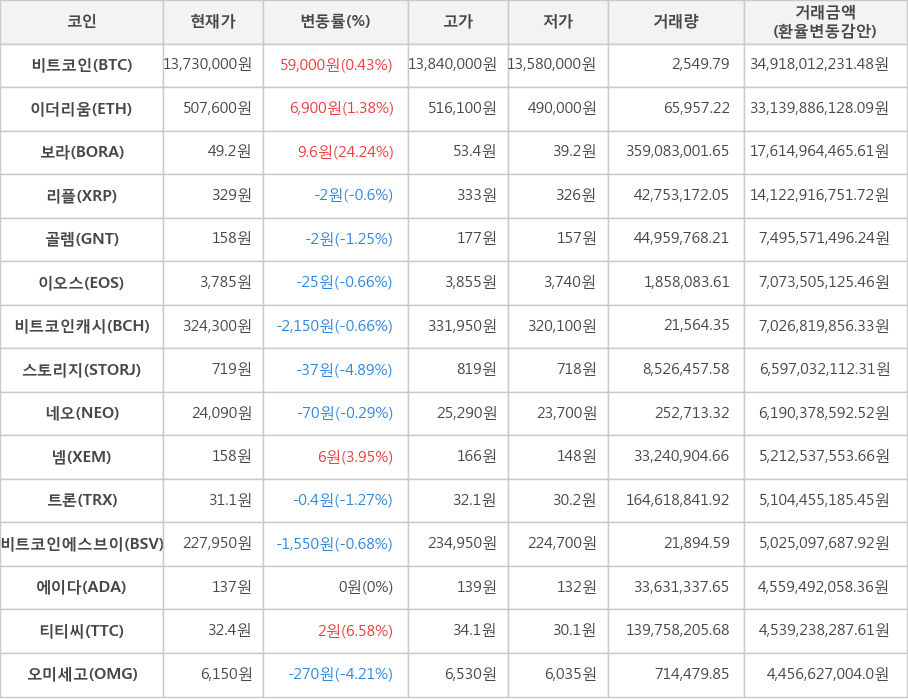 비트코인, 이더리움, 보라, 리플, 골렘, 이오스, 비트코인캐시, 스토리지, 네오, 넴, 트론, 비트코인에스브이, 에이다, 티티씨, 오미세고