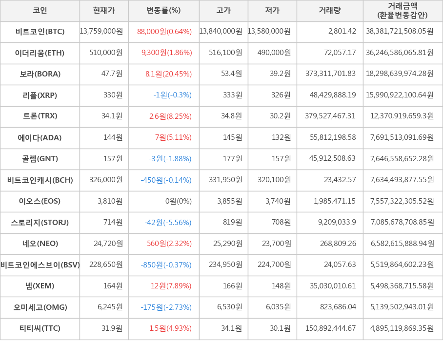 비트코인, 이더리움, 보라, 리플, 트론, 에이다, 골렘, 비트코인캐시, 이오스, 스토리지, 네오, 비트코인에스브이, 넴, 오미세고, 티티씨