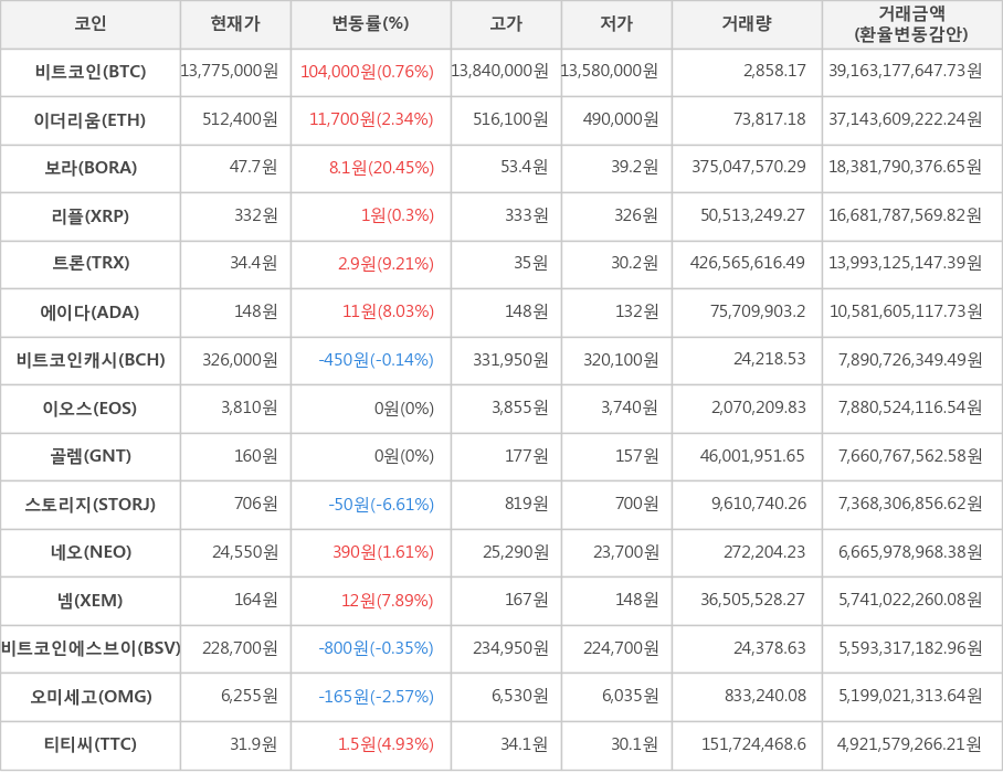 비트코인, 이더리움, 보라, 리플, 트론, 에이다, 비트코인캐시, 이오스, 골렘, 스토리지, 네오, 넴, 비트코인에스브이, 오미세고, 티티씨