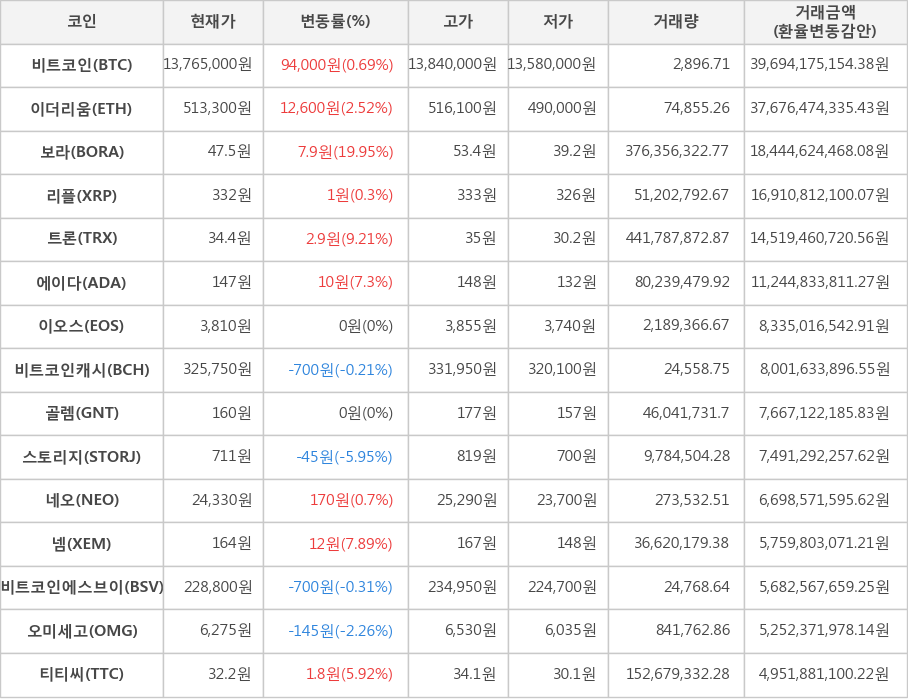 비트코인, 이더리움, 보라, 리플, 트론, 에이다, 이오스, 비트코인캐시, 골렘, 스토리지, 네오, 넴, 비트코인에스브이, 오미세고, 티티씨