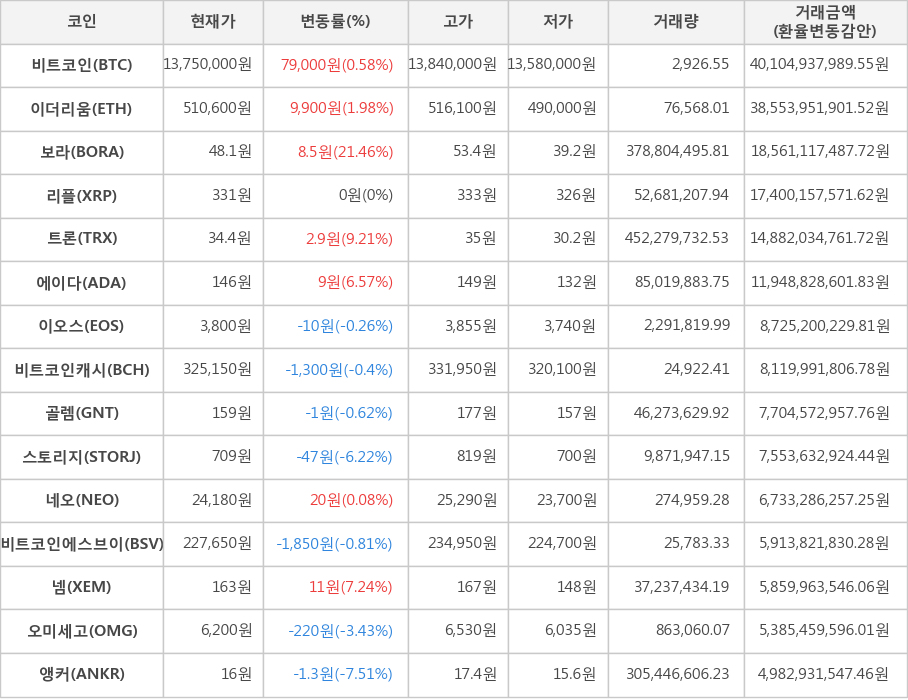 비트코인, 이더리움, 보라, 리플, 트론, 에이다, 이오스, 비트코인캐시, 골렘, 스토리지, 네오, 비트코인에스브이, 넴, 오미세고, 앵커