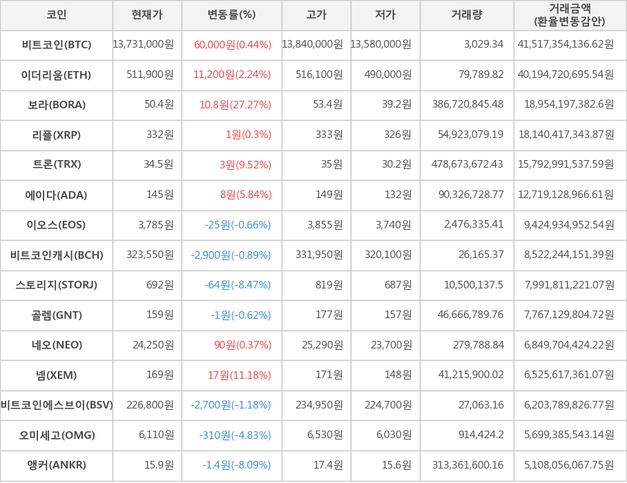 비트코인, 이더리움, 보라, 리플, 트론, 에이다, 이오스, 비트코인캐시, 스토리지, 골렘, 네오, 넴, 비트코인에스브이, 오미세고, 앵커