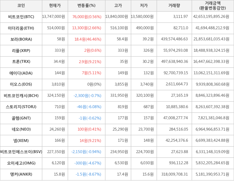 비트코인, 이더리움, 보라, 리플, 트론, 에이다, 이오스, 비트코인캐시, 스토리지, 골렘, 네오, 넴, 비트코인에스브이, 오미세고, 앵커