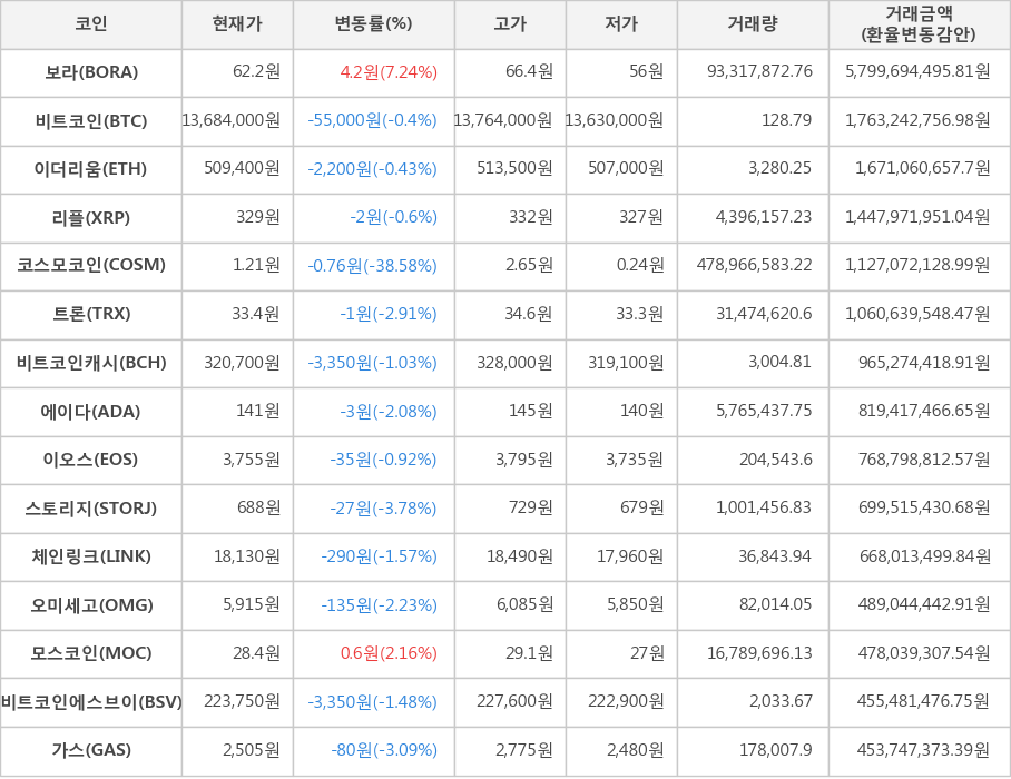 비트코인, 보라, 이더리움, 리플, 코스모코인, 트론, 비트코인캐시, 에이다, 이오스, 스토리지, 체인링크, 오미세고, 모스코인, 비트코인에스브이, 가스