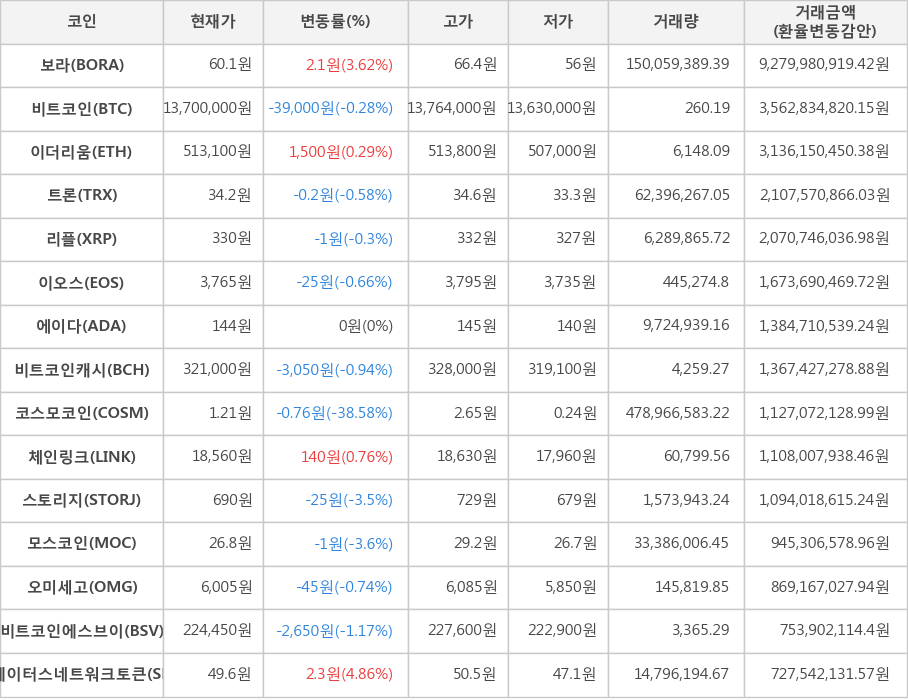 비트코인, 보라, 이더리움, 트론, 리플, 이오스, 에이다, 비트코인캐시, 코스모코인, 체인링크, 스토리지, 모스코인, 오미세고, 비트코인에스브이, 스테이터스네트워크토큰