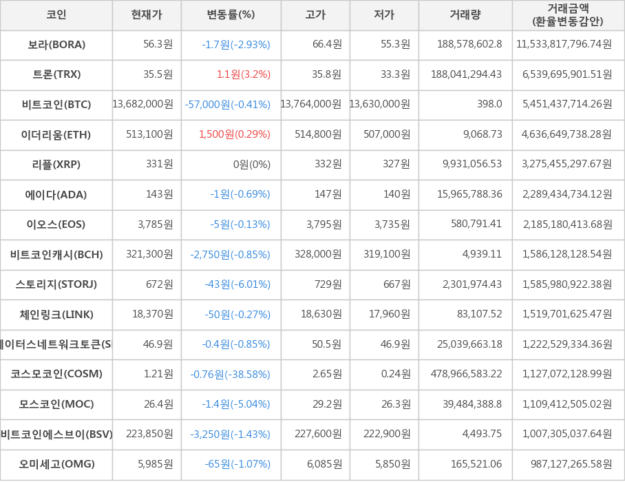 비트코인, 보라, 트론, 이더리움, 리플, 에이다, 이오스, 비트코인캐시, 스토리지, 체인링크, 스테이터스네트워크토큰, 코스모코인, 모스코인, 비트코인에스브이, 오미세고