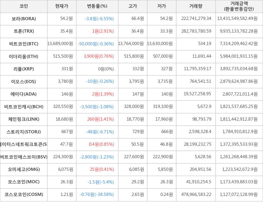 비트코인, 보라, 트론, 이더리움, 리플, 이오스, 에이다, 비트코인캐시, 체인링크, 스토리지, 스테이터스네트워크토큰, 비트코인에스브이, 오미세고, 모스코인, 코스모코인