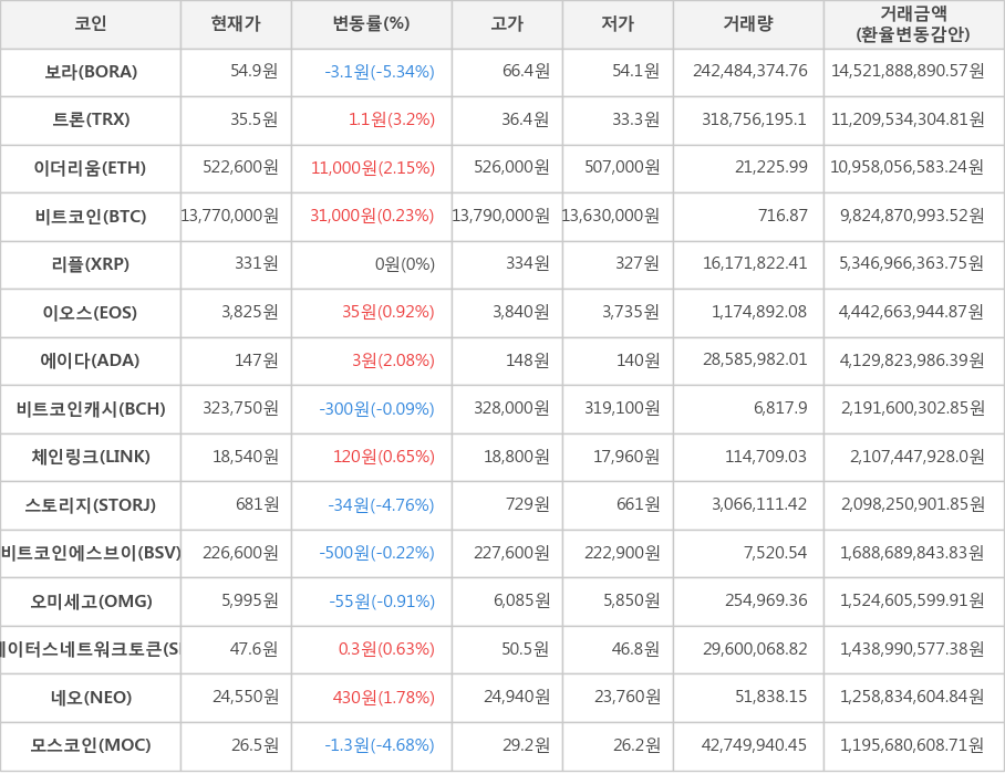 비트코인, 보라, 트론, 이더리움, 리플, 이오스, 에이다, 비트코인캐시, 체인링크, 스토리지, 비트코인에스브이, 오미세고, 스테이터스네트워크토큰, 네오, 모스코인