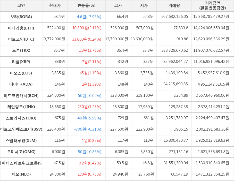 비트코인, 보라, 이더리움, 트론, 리플, 이오스, 에이다, 비트코인캐시, 체인링크, 스토리지, 비트코인에스브이, 스텔라루멘, 오미세고, 스테이터스네트워크토큰, 네오