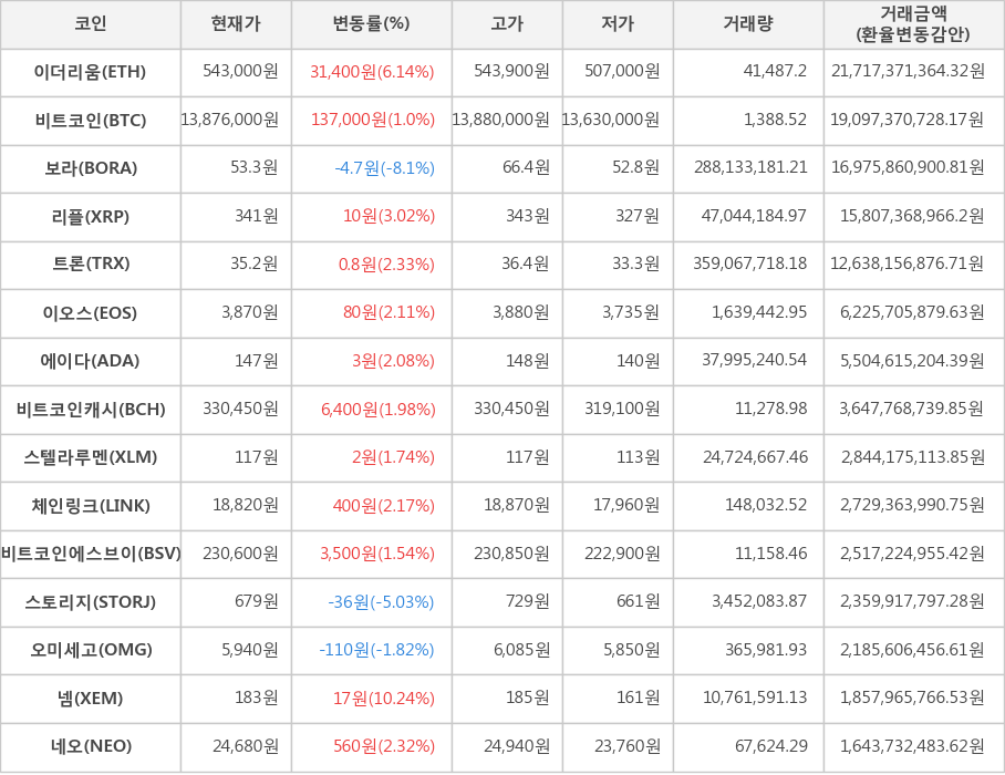 비트코인, 이더리움, 보라, 리플, 트론, 이오스, 에이다, 비트코인캐시, 스텔라루멘, 체인링크, 비트코인에스브이, 스토리지, 오미세고, 넴, 네오