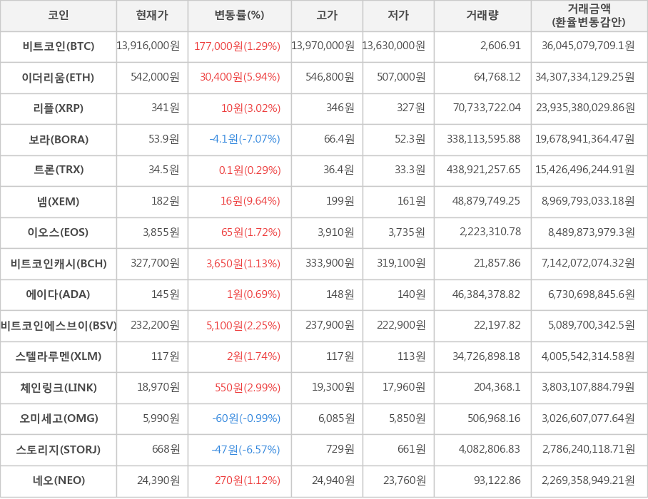 비트코인, 이더리움, 리플, 보라, 트론, 넴, 이오스, 비트코인캐시, 에이다, 비트코인에스브이, 스텔라루멘, 체인링크, 오미세고, 스토리지, 네오