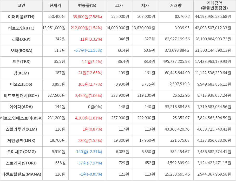 비트코인, 이더리움, 리플, 보라, 트론, 넴, 이오스, 비트코인캐시, 에이다, 비트코인에스브이, 스텔라루멘, 체인링크, 오미세고, 스토리지, 디센트럴랜드