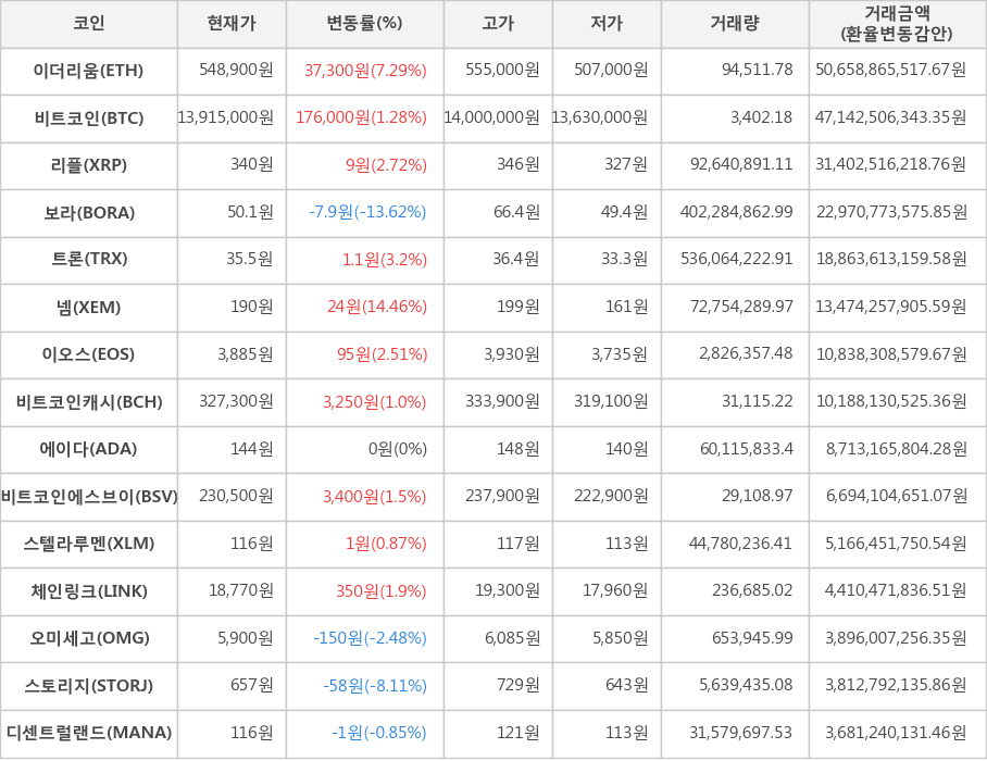 비트코인, 이더리움, 리플, 보라, 트론, 넴, 이오스, 비트코인캐시, 에이다, 비트코인에스브이, 스텔라루멘, 체인링크, 오미세고, 스토리지, 디센트럴랜드