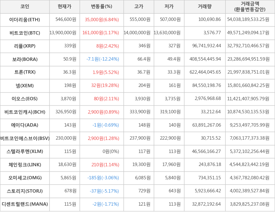 비트코인, 이더리움, 리플, 보라, 트론, 넴, 이오스, 비트코인캐시, 에이다, 비트코인에스브이, 스텔라루멘, 체인링크, 오미세고, 스토리지, 디센트럴랜드