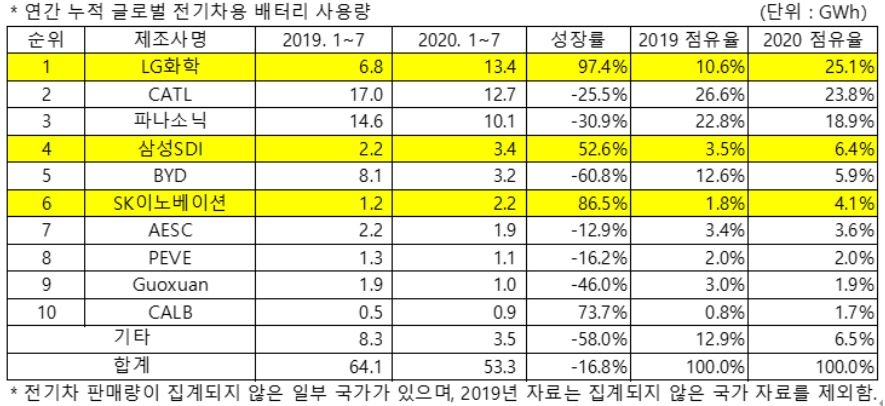 (출처 : 2020년 9월 Global EVs and Battery Shipment Tracker, SNE리서치)