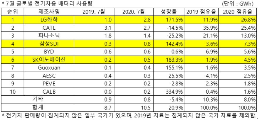 (출처 : 2020년 9월 Global EVs and Battery Shipment Tracker, SNE리서치)