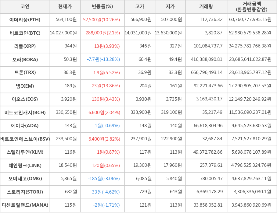 비트코인, 이더리움, 리플, 보라, 트론, 넴, 이오스, 비트코인캐시, 에이다, 비트코인에스브이, 스텔라루멘, 체인링크, 오미세고, 스토리지, 디센트럴랜드