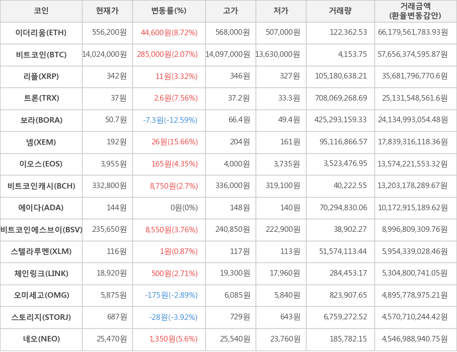 비트코인, 이더리움, 리플, 트론, 보라, 넴, 이오스, 비트코인캐시, 에이다, 비트코인에스브이, 스텔라루멘, 체인링크, 오미세고, 스토리지, 네오