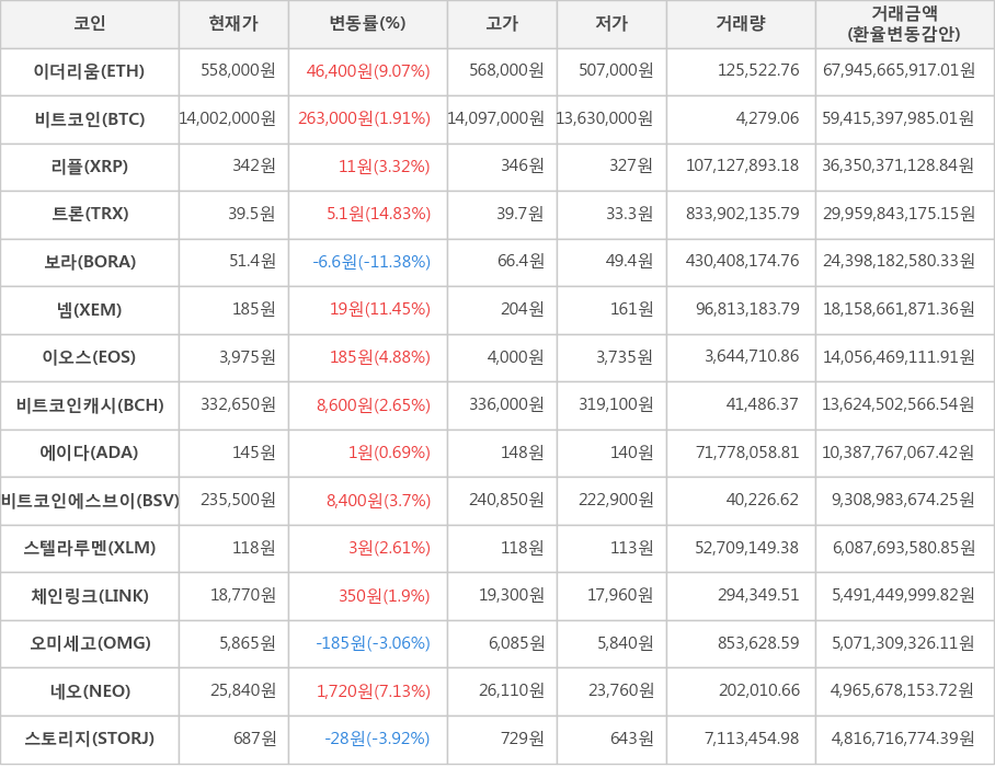 비트코인, 이더리움, 리플, 트론, 보라, 넴, 이오스, 비트코인캐시, 에이다, 비트코인에스브이, 스텔라루멘, 체인링크, 오미세고, 네오, 스토리지