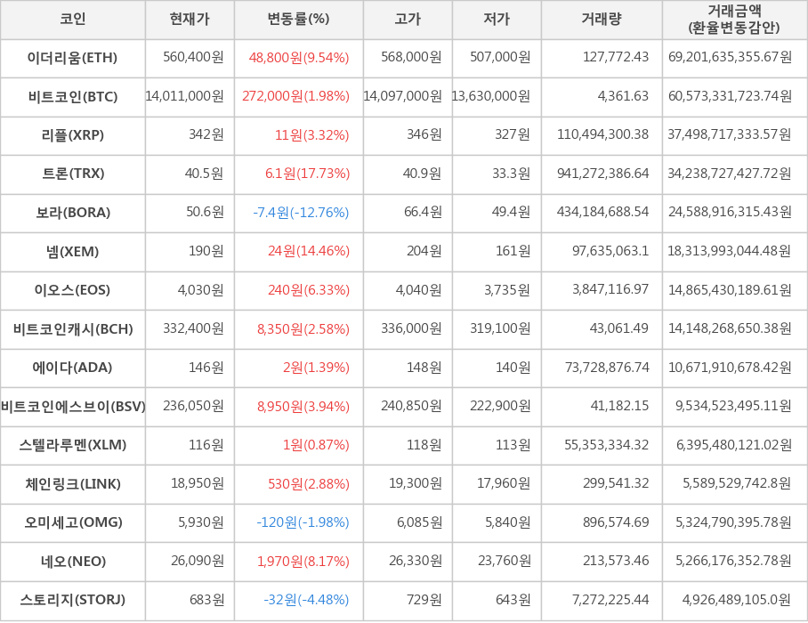 비트코인, 이더리움, 리플, 트론, 보라, 넴, 이오스, 비트코인캐시, 에이다, 비트코인에스브이, 스텔라루멘, 체인링크, 오미세고, 네오, 스토리지