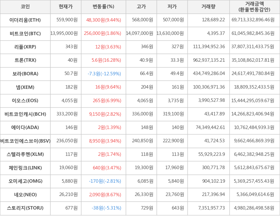 비트코인, 이더리움, 리플, 트론, 보라, 넴, 이오스, 비트코인캐시, 에이다, 비트코인에스브이, 스텔라루멘, 체인링크, 오미세고, 네오, 스토리지