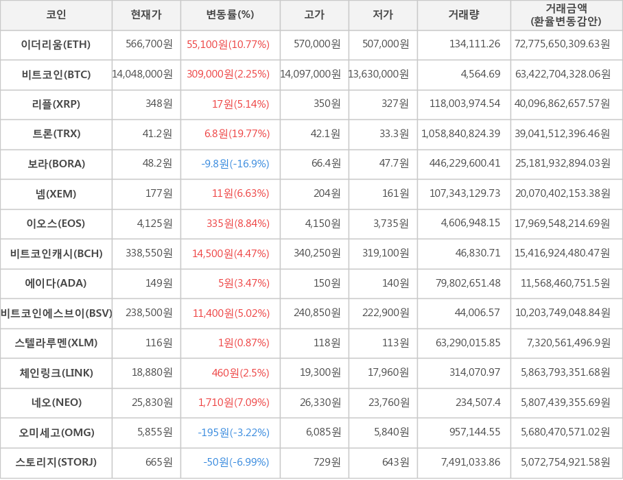 비트코인, 이더리움, 리플, 트론, 보라, 넴, 이오스, 비트코인캐시, 에이다, 비트코인에스브이, 스텔라루멘, 체인링크, 네오, 오미세고, 스토리지