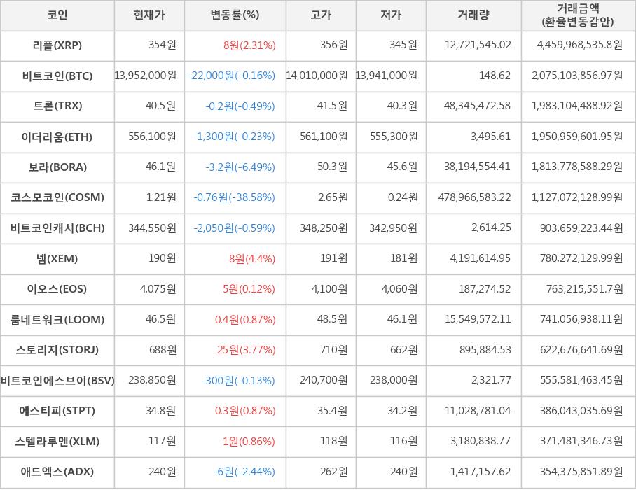 비트코인, 리플, 트론, 이더리움, 보라, 코스모코인, 비트코인캐시, 넴, 이오스, 룸네트워크, 스토리지, 비트코인에스브이, 에스티피, 스텔라루멘, 애드엑스