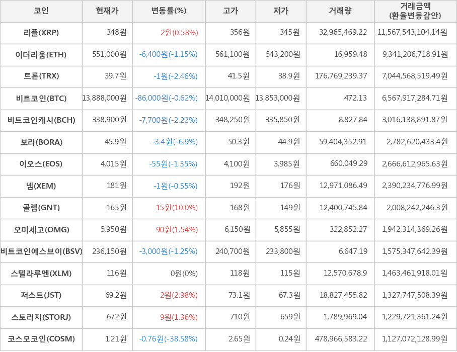 비트코인, 리플, 이더리움, 트론, 비트코인캐시, 보라, 이오스, 넴, 골렘, 오미세고, 비트코인에스브이, 스텔라루멘, 저스트, 스토리지, 코스모코인