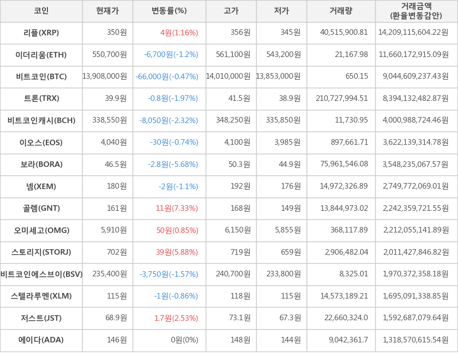 비트코인, 리플, 이더리움, 트론, 비트코인캐시, 이오스, 보라, 넴, 골렘, 오미세고, 스토리지, 비트코인에스브이, 스텔라루멘, 저스트, 에이다