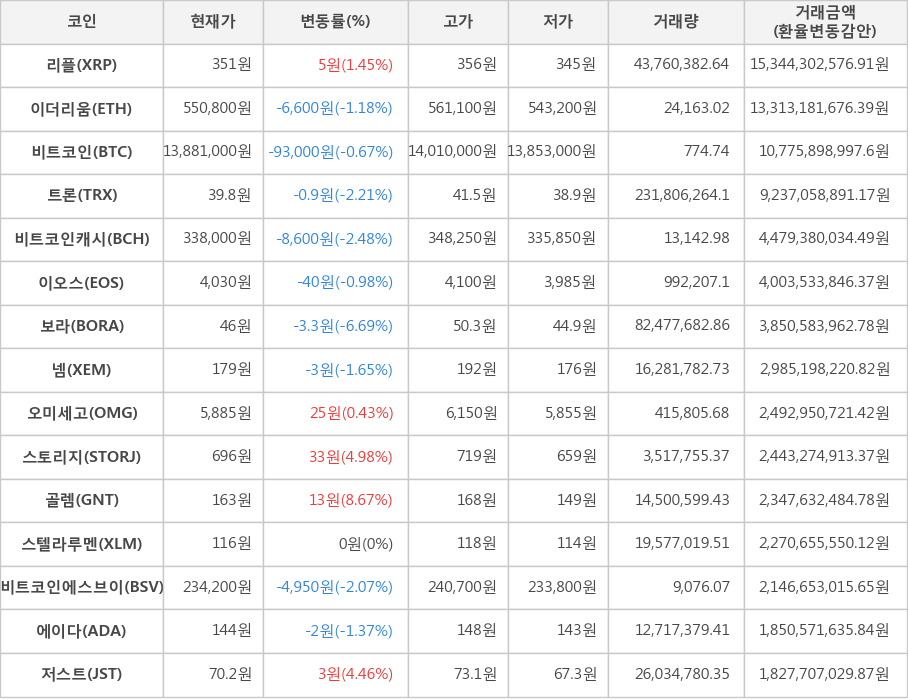 비트코인, 리플, 이더리움, 트론, 비트코인캐시, 이오스, 보라, 넴, 오미세고, 스토리지, 골렘, 스텔라루멘, 비트코인에스브이, 에이다, 저스트