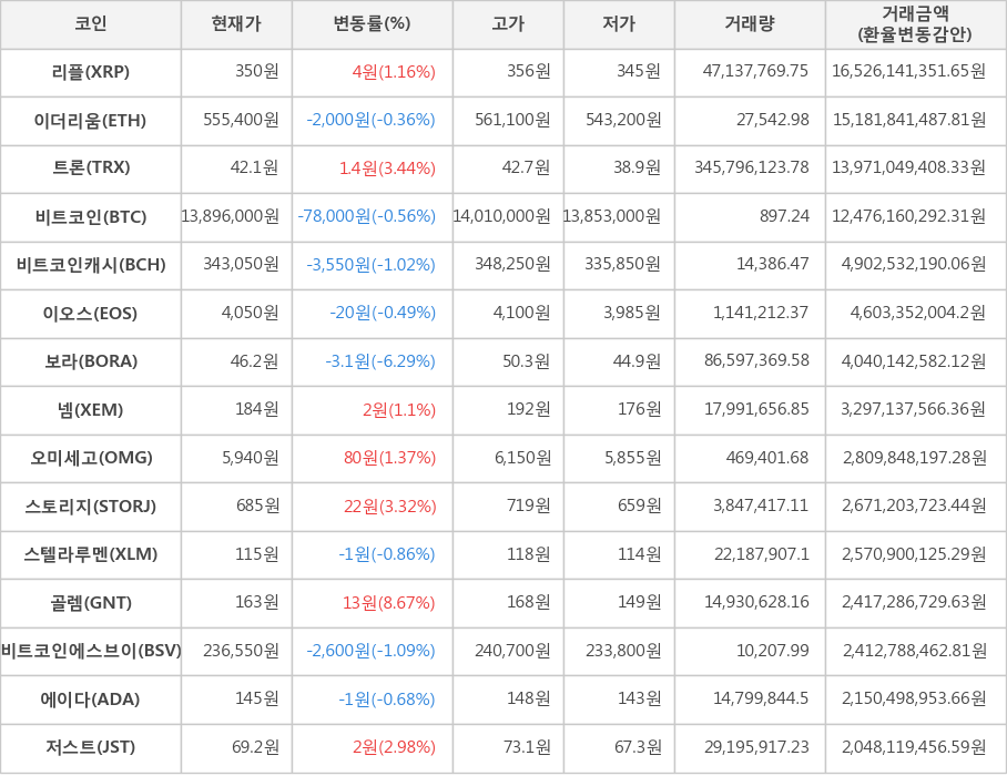 비트코인, 리플, 이더리움, 트론, 비트코인캐시, 이오스, 보라, 넴, 오미세고, 스토리지, 스텔라루멘, 골렘, 비트코인에스브이, 에이다, 저스트