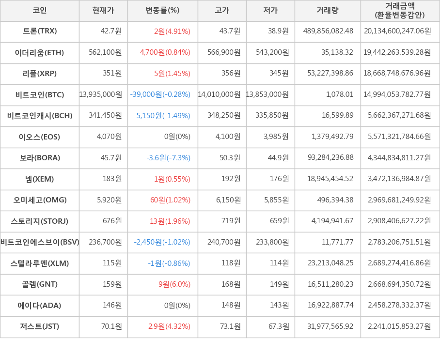 비트코인, 트론, 이더리움, 리플, 비트코인캐시, 이오스, 보라, 넴, 오미세고, 스토리지, 비트코인에스브이, 스텔라루멘, 골렘, 에이다, 저스트