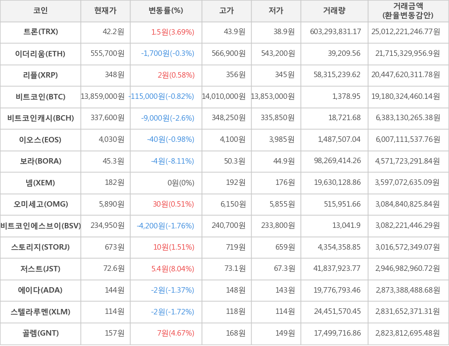 비트코인, 트론, 이더리움, 리플, 비트코인캐시, 이오스, 보라, 넴, 오미세고, 비트코인에스브이, 스토리지, 저스트, 에이다, 스텔라루멘, 골렘